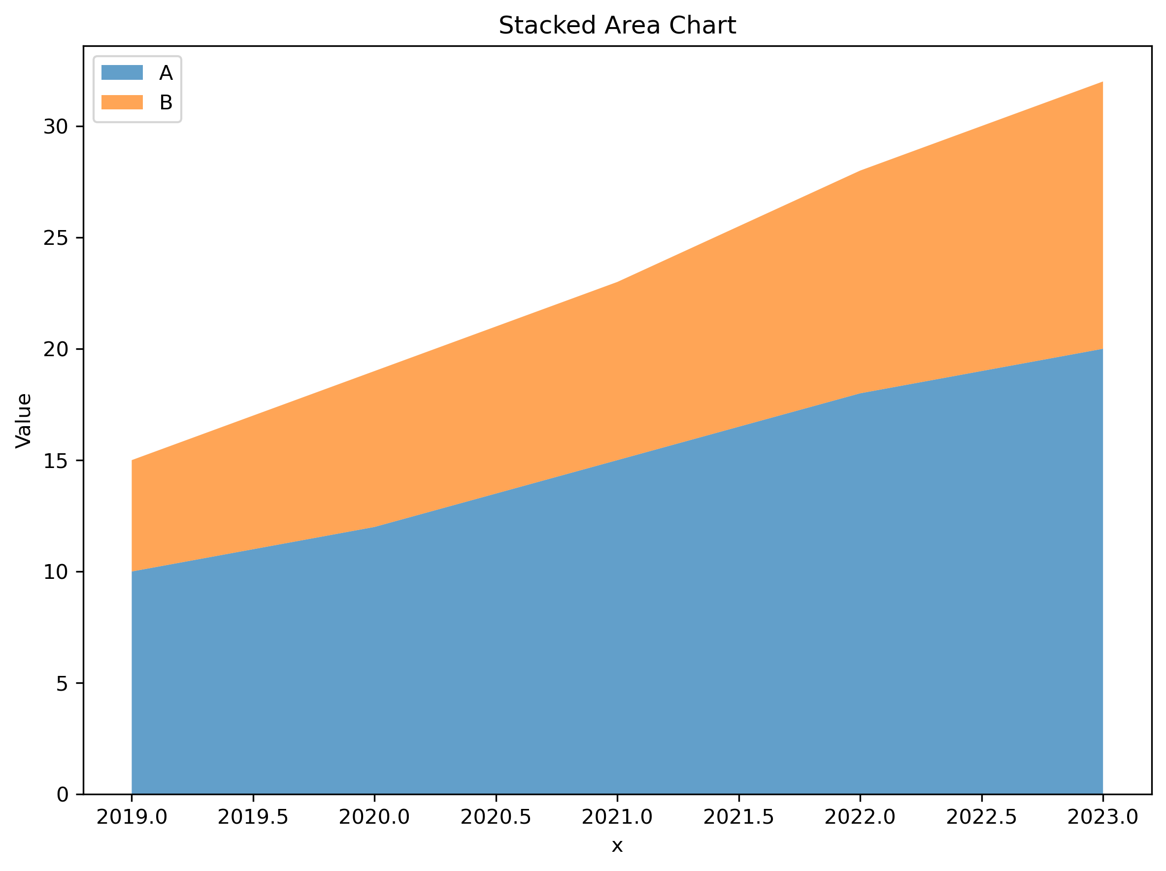 Matplotlib Stacked area chart - Python Scientific Chart Template | OOPLOT